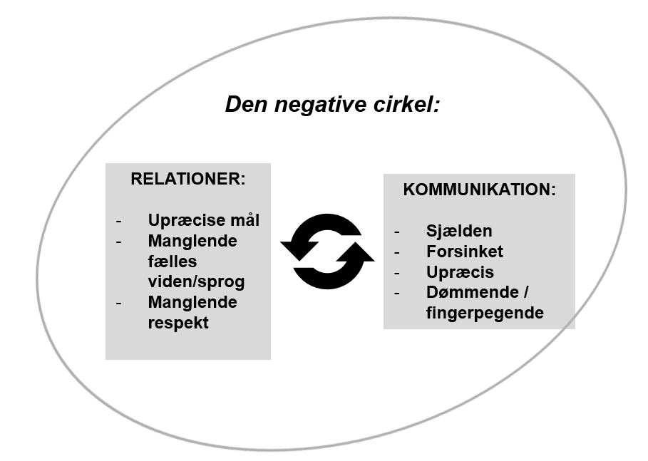 Relationel Koordinering | Forandring-i-spil.com